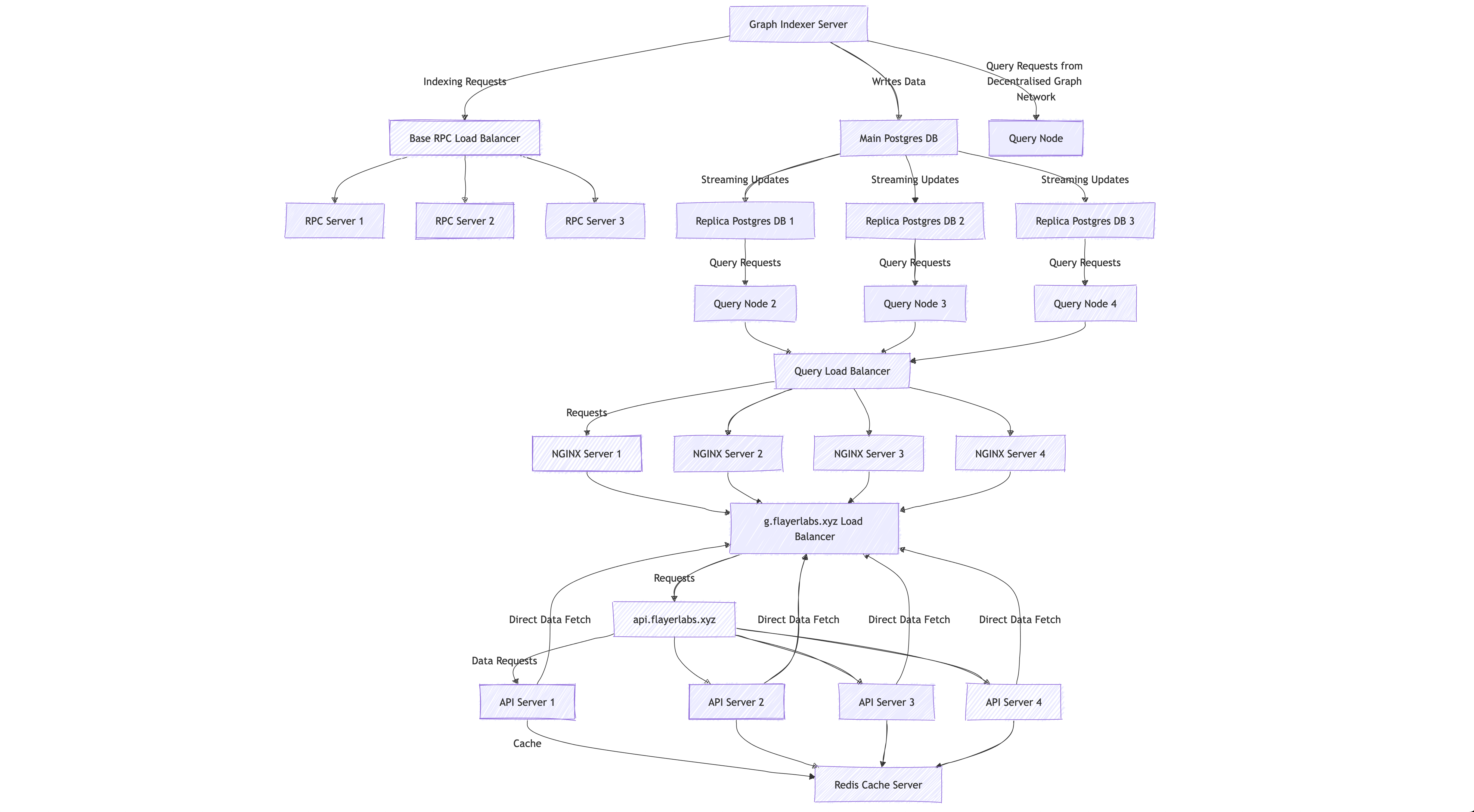 a flow diagram of a google indexer server